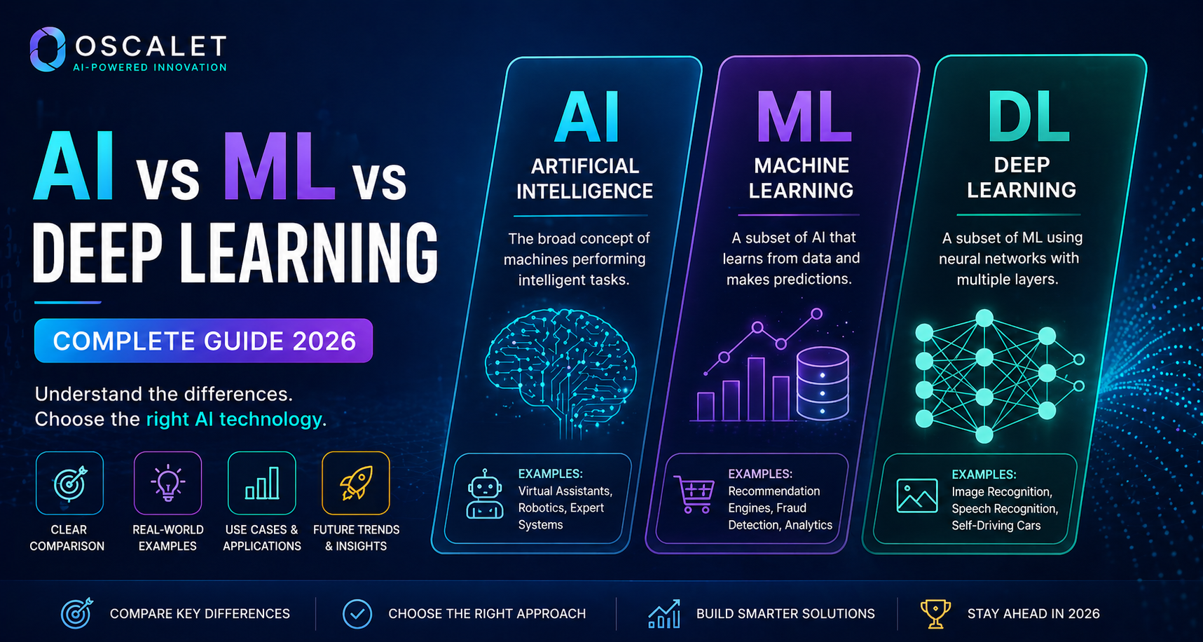 AI vs ML vs Deep Learning | A Complete Guide